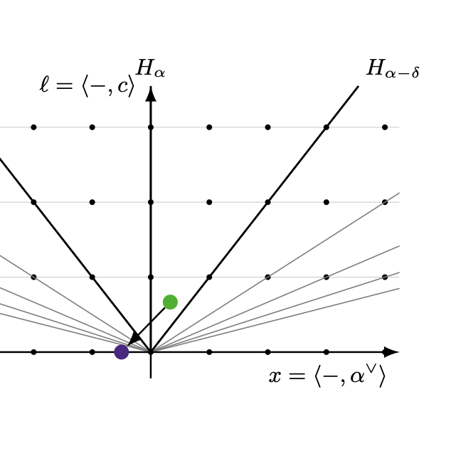 Affine root hyperplanes and the limit from a positive-level parameter to a level-zero alcove, from Figure 1