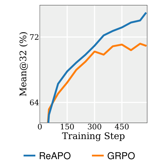 ReAPO (blue) and GRPO (orange) training accuracy on GSM8K-Platinum with OLMo-2, from Figure 3 (single seed)